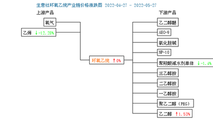 2022年5月环氧乙烷简述