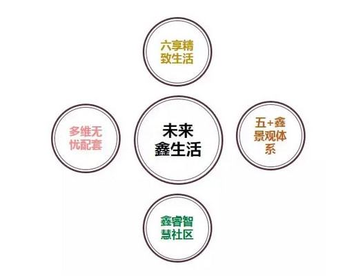 第三届中国房地产产品力发布会 鑫苑集团获奖